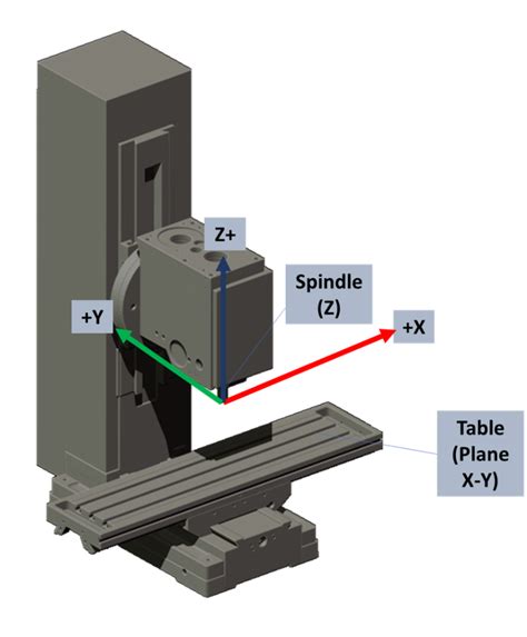 cnc machine direction|cnc machine coordinates.